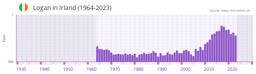 Logan in der Vornamen-Hitliste von Irland (1964-2023)