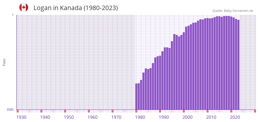 Logan in der Vornamen-Hitliste von Kanada (1980-2023)