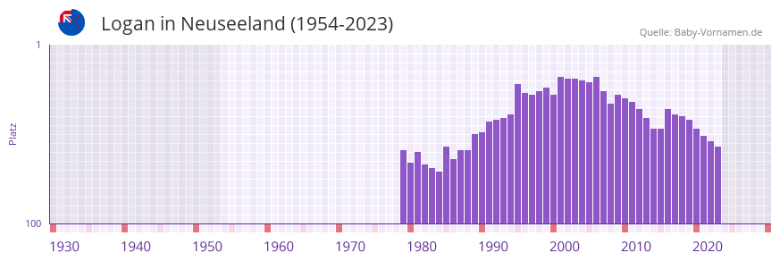Logan in der Vornamen-Hitliste von Neuseeland (1954-2023)