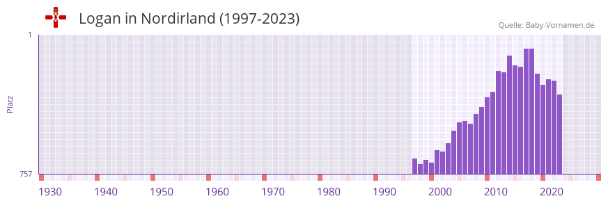 Logan in der Vornamen-Hitliste von Nordirland (1997-2023)