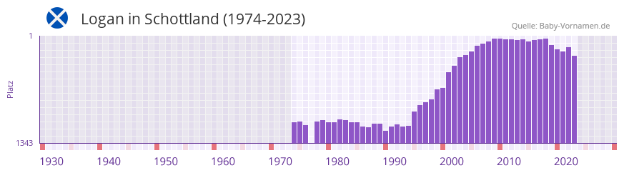 Logan in der Vornamen-Hitliste von Schottland (1974-2023)