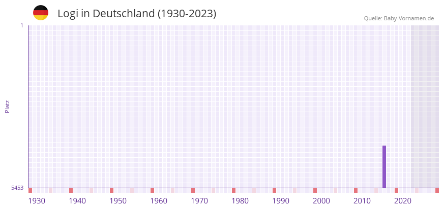 Logi in der Vornamen-Hitliste von Deutschland (1930-2023)