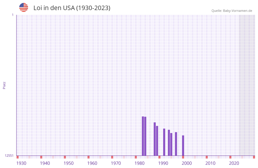 Loi in der Vornamen-Hitliste von den USA (1930-2023)