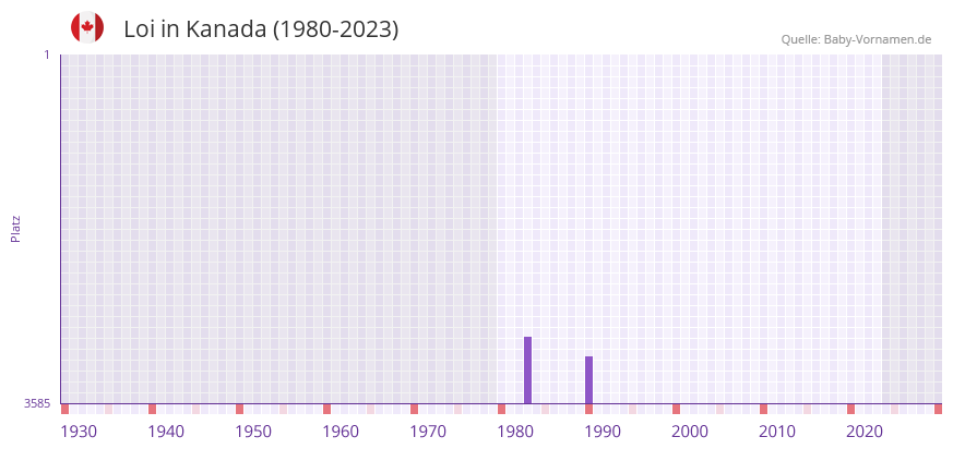 Loi in der Vornamen-Hitliste von Kanada (1980-2023)