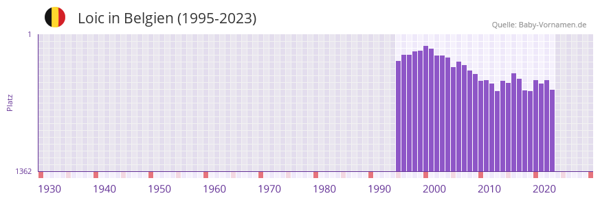Loic in der Vornamen-Hitliste von Belgien (1995-2023)