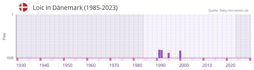 Loic in der Vornamen-Hitliste von Dnemark (1985-2023)