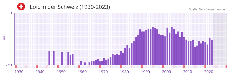 Loic in der Vornamen-Hitliste von der Schweiz (1930-2023)
