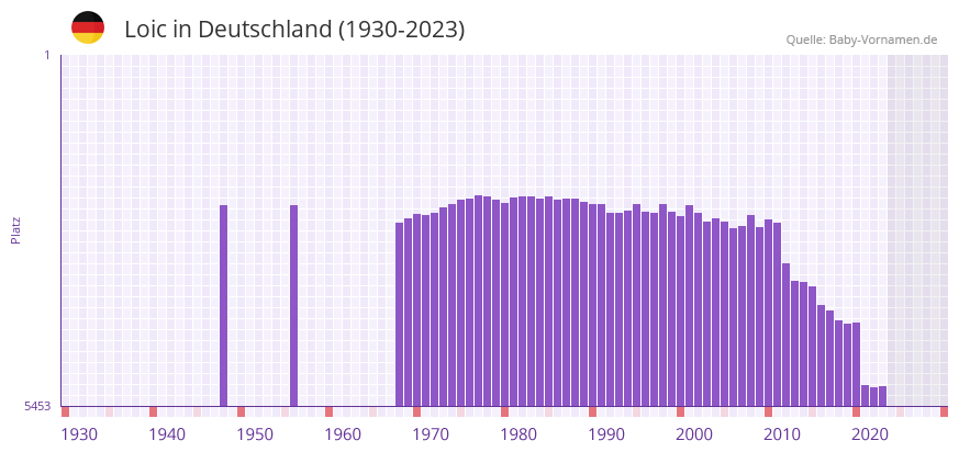Loic in der Vornamen-Hitliste von Deutschland (1930-2023)