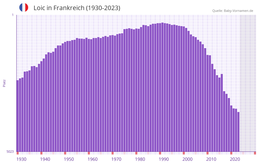 Loic in der Vornamen-Hitliste von Frankreich (1930-2023)