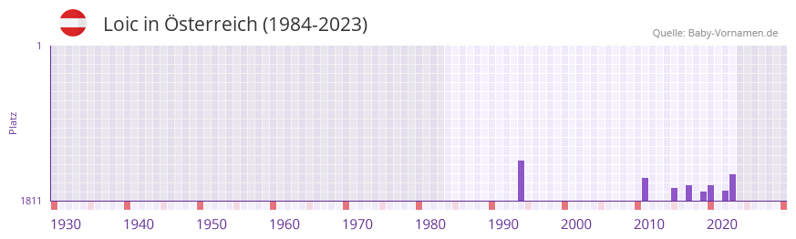 Loic in der Vornamen-Hitliste von sterreich (1984-2023)