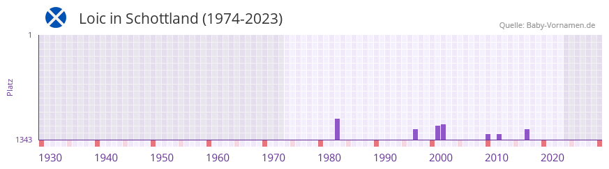 Loic in der Vornamen-Hitliste von Schottland (1974-2023)