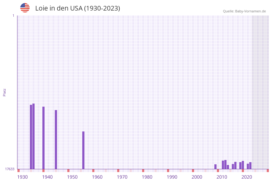 Loie in der Vornamen-Hitliste von den USA (1930-2023)