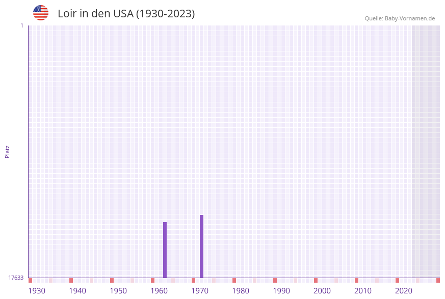 Loir in der Vornamen-Hitliste von den USA (1930-2023)