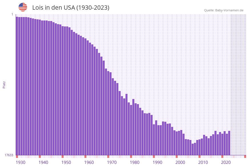 Lois in der Vornamen-Hitliste von den USA (1930-2023)