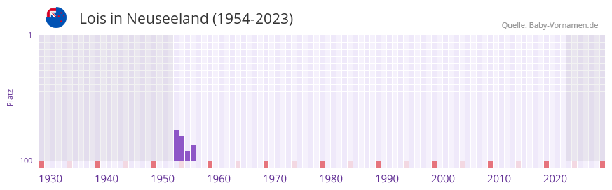 Lois in der Vornamen-Hitliste von Neuseeland (1954-2023)