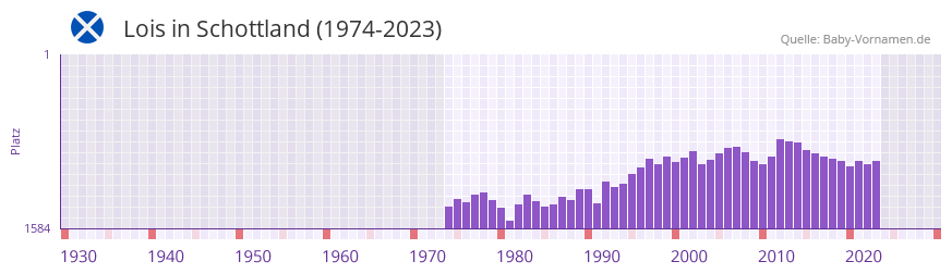 Lois in der Vornamen-Hitliste von Schottland (1974-2023)