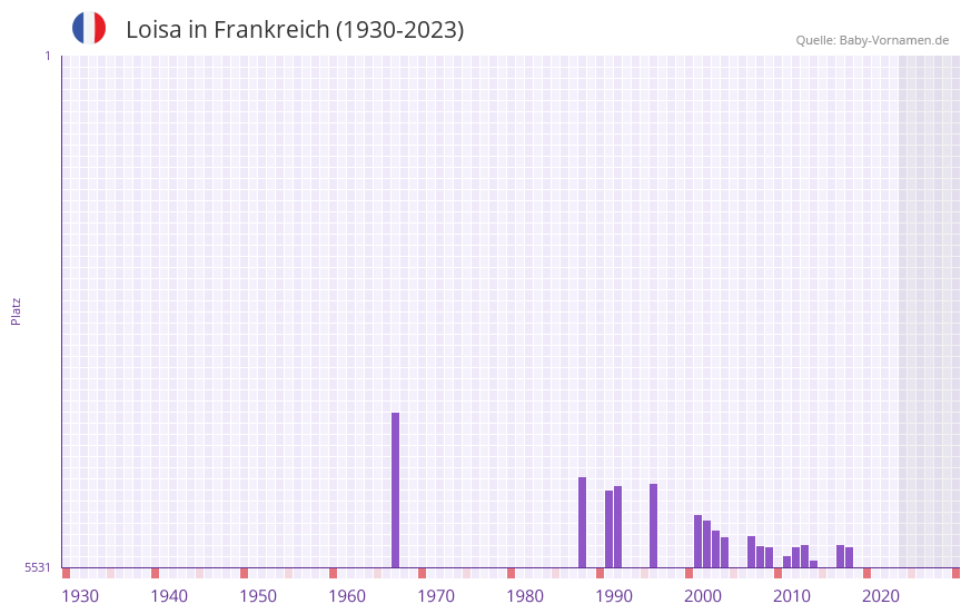 Loisa in der Vornamen-Hitliste von Frankreich (1930-2023)