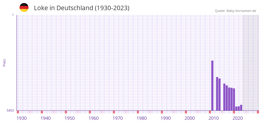 Loke in der Vornamen-Hitliste von Deutschland (1930-2023) Loke in der Vornamen-Hitliste von Deutschland (1930-2023)