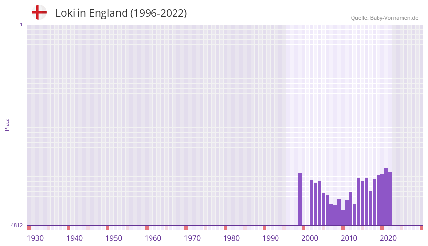 Loki in der Vornamen-Hitliste von England (1996-2022)