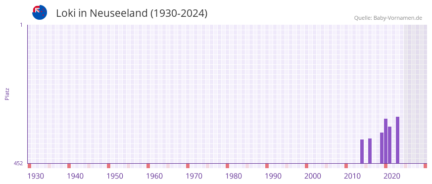Loki in der Vornamen-Hitliste von Neuseeland (1930-2024)