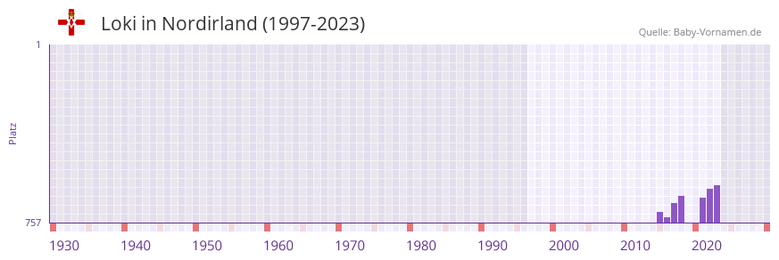 Loki in der Vornamen-Hitliste von Nordirland (1997-2023)