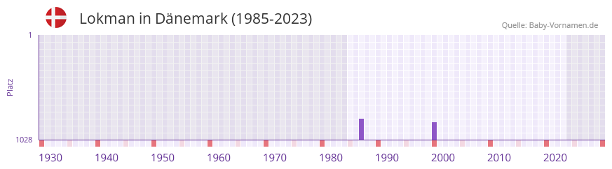 Lokman in der Vornamen-Hitliste von Dnemark (1985-2023)