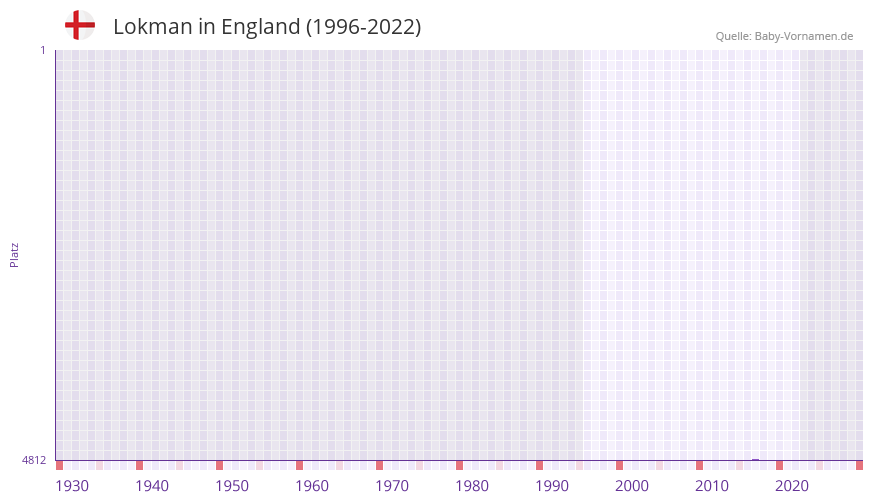 Lokman in der Vornamen-Hitliste von England (1996-2022)