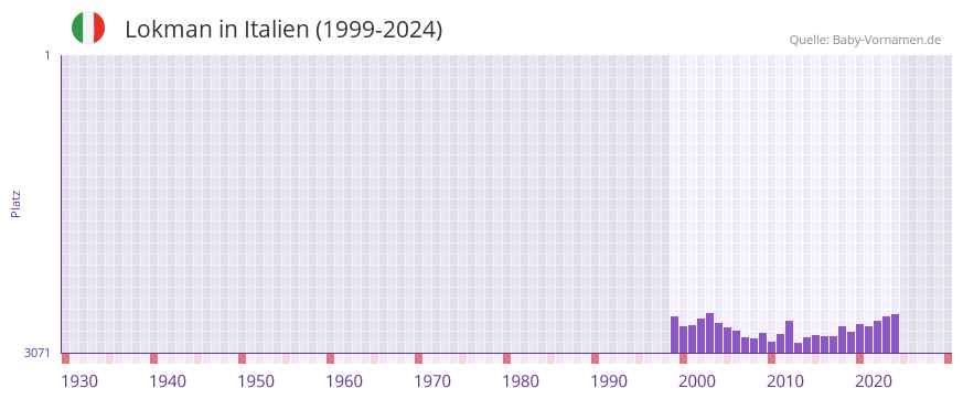Lokman in der Vornamen-Hitliste von Italien (1999-2024)