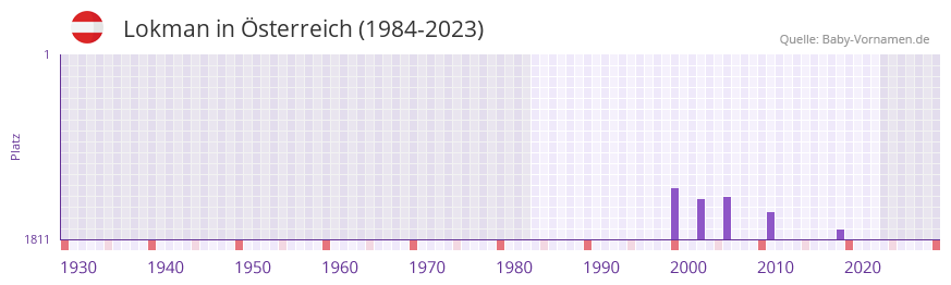 Lokman in der Vornamen-Hitliste von sterreich (1984-2023)