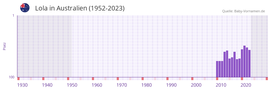 Lola in der Vornamen-Hitliste von Australien (1952-2023)