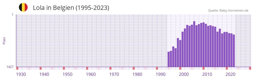 Lola in der Vornamen-Hitliste von Belgien (1995-2023)