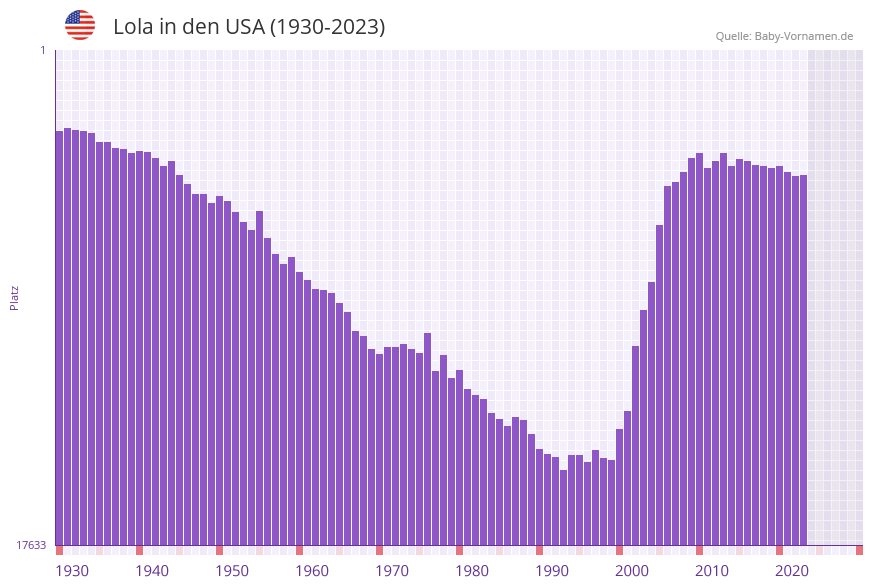 Lola in der Vornamen-Hitliste von den USA (1930-2023)
