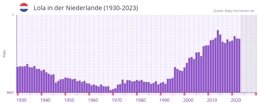 Lola in der Vornamen-Hitliste von der Niederlande (1930-2023)
