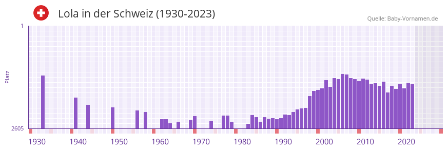 Lola in der Vornamen-Hitliste von der Schweiz (1930-2023)