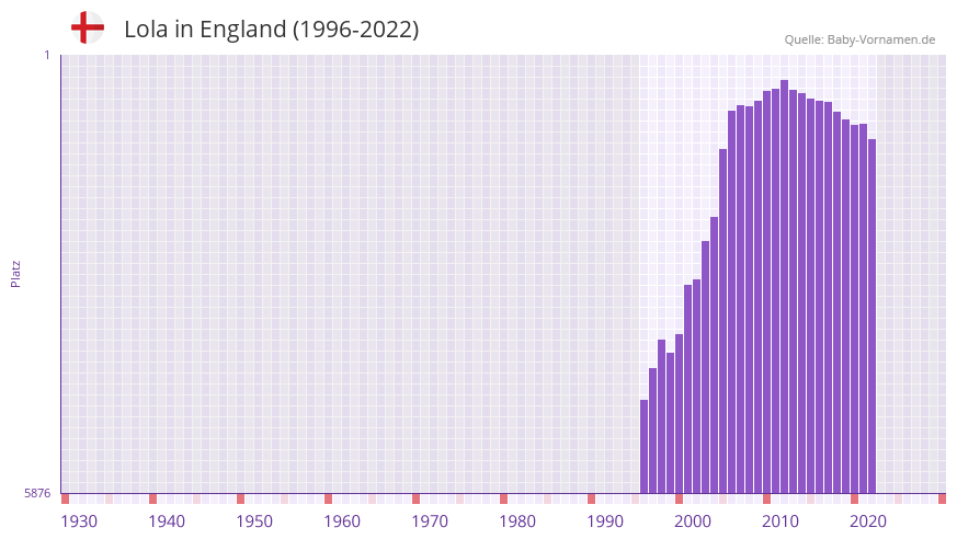 Lola in der Vornamen-Hitliste von England (1996-2022)