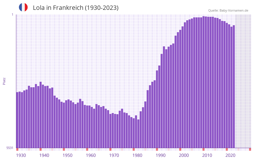 Lola in der Vornamen-Hitliste von Frankreich (1930-2023)