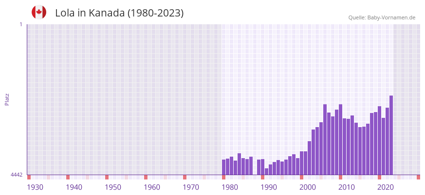 Lola in der Vornamen-Hitliste von Kanada (1980-2023)