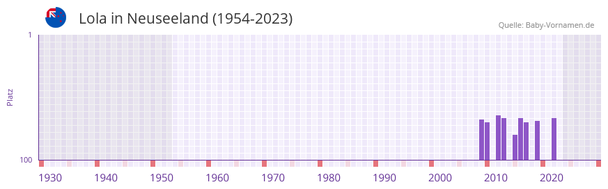 Lola in der Vornamen-Hitliste von Neuseeland (1954-2023)