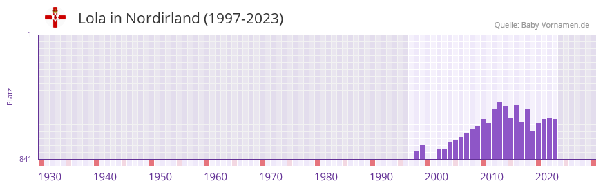 Lola in der Vornamen-Hitliste von Nordirland (1997-2023)