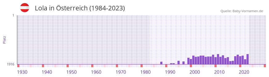 Lola in der Vornamen-Hitliste von sterreich (1984-2023)