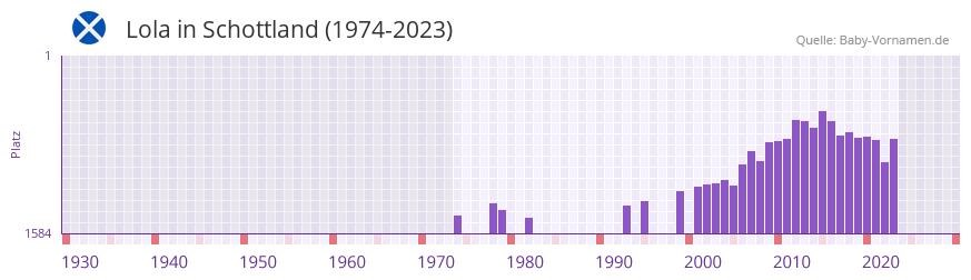 Lola in der Vornamen-Hitliste von Schottland (1974-2023)