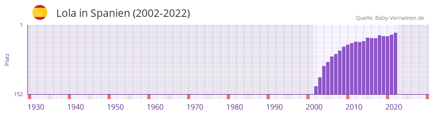 Lola in der Vornamen-Hitliste von Spanien (2002-2022)