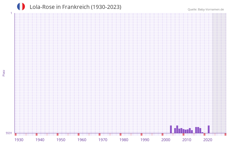 Lola-Rose in der Vornamen-Hitliste von Frankreich (1930-2023) Lola-Rose in der Vornamen-Hitliste von Frankreich (1930-2023)