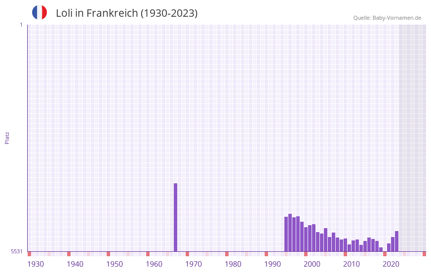 Loli in der Vornamen-Hitliste von Frankreich (1930-2023) Loli in der Vornamen-Hitliste von Frankreich (1930-2023)