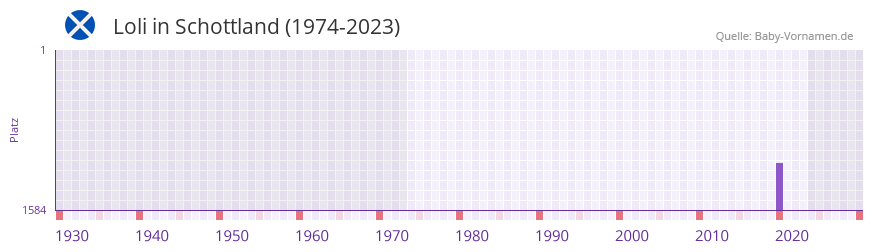 Loli in der Vornamen-Hitliste von Schottland (1974-2023) Loli in der Vornamen-Hitliste von Schottland (1974-2023)