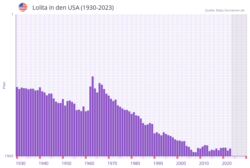 Lolita in der Vornamen-Hitliste von den USA (1930-2023)