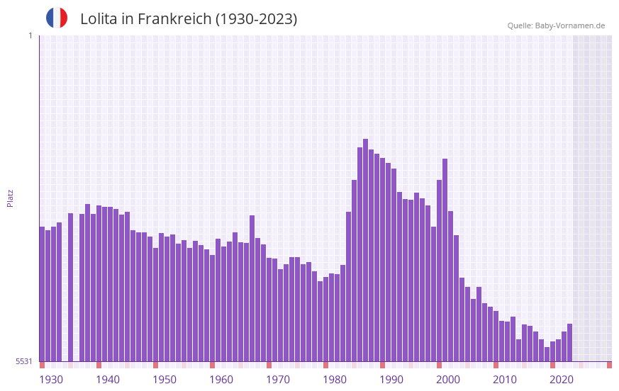 Lolita in der Vornamen-Hitliste von Frankreich (1930-2023)