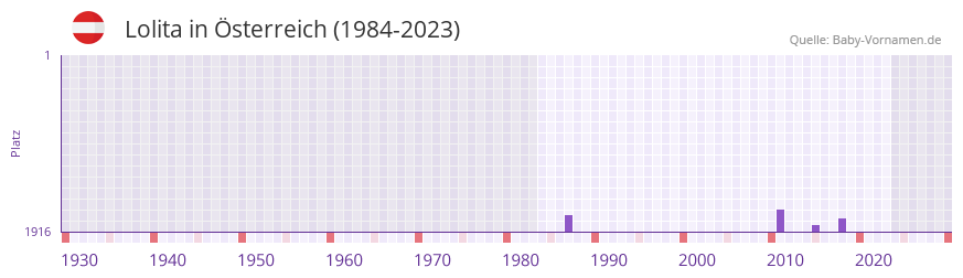 Lolita in der Vornamen-Hitliste von sterreich (1984-2023)