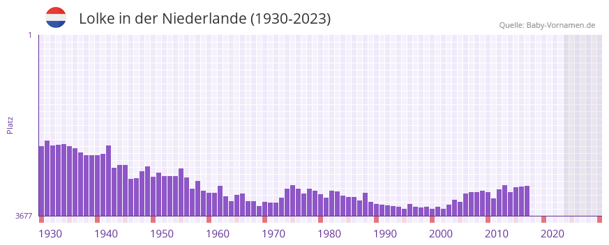 Lolke in der Vornamen-Hitliste von der Niederlande (1930-2023) Lolke in der Vornamen-Hitliste von der Niederlande (1930-2023)