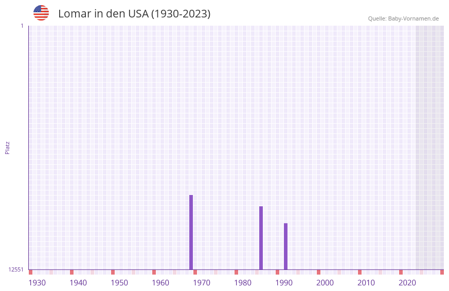 Lomar in der Vornamen-Hitliste von den USA (1930-2023)